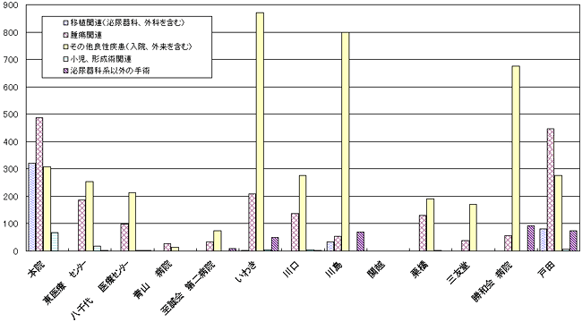 入院手術統計
