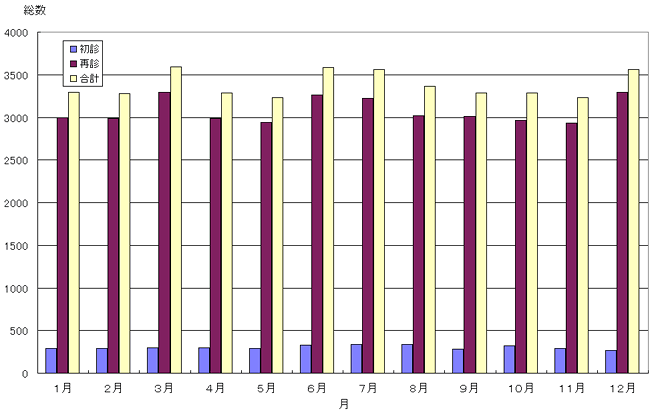 外来受診患者数月別