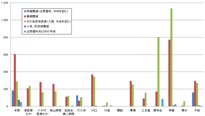 入院手術統計