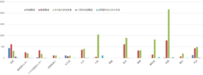 入院手術統計