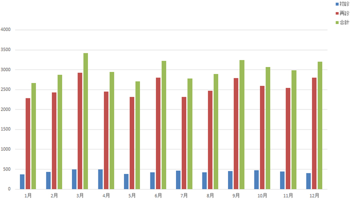 外来受診患者数月別