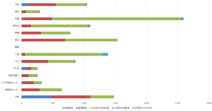 入院手術統計