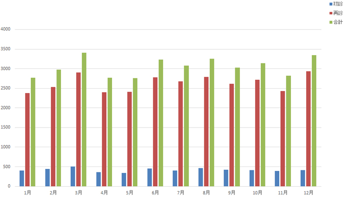外来受診患者数月別