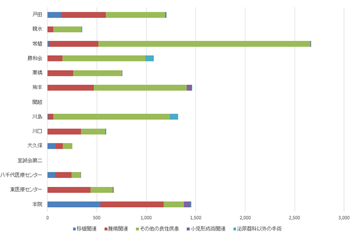 入院手術統計