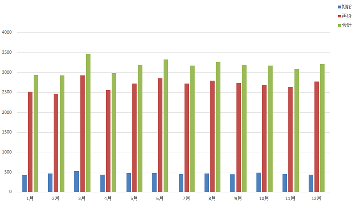 外来受診患者数月別