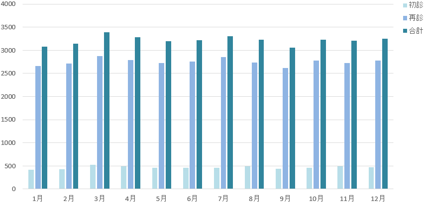 外来受診患者数月別