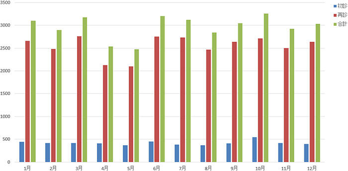 外来受診患者数月別
