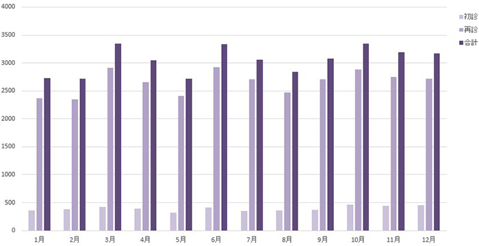 外来受診患者数月別