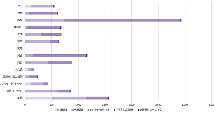 入院手術統計