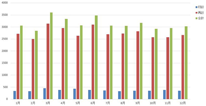 外来受診患者数月別